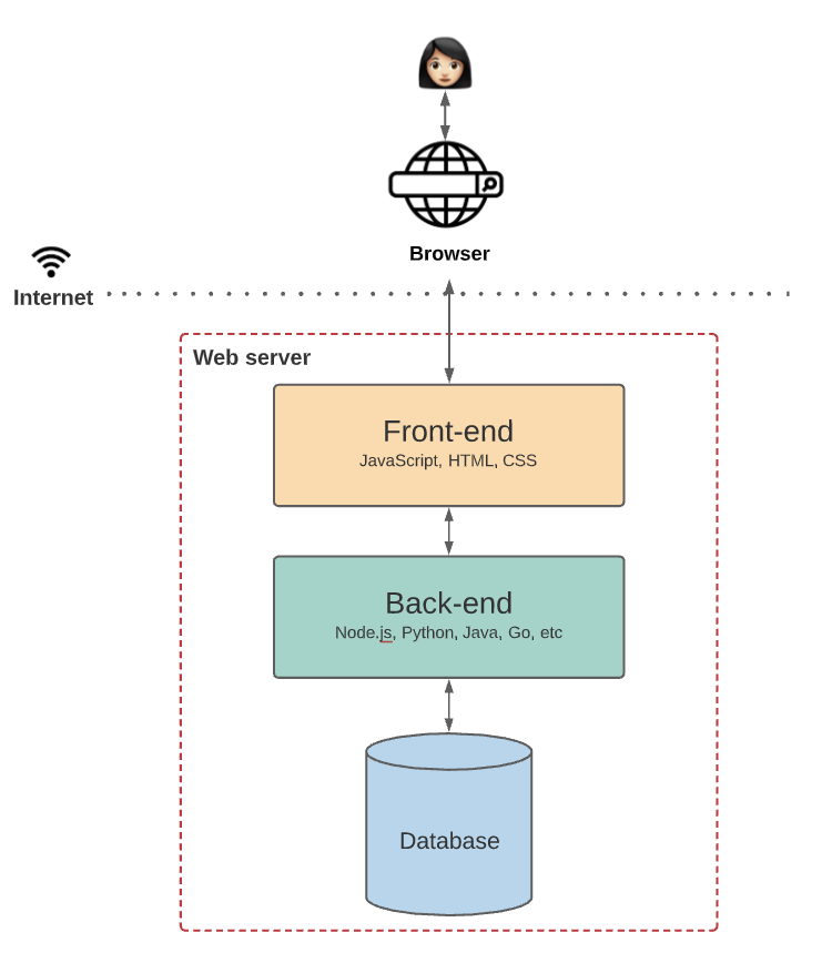 Web2 Arch