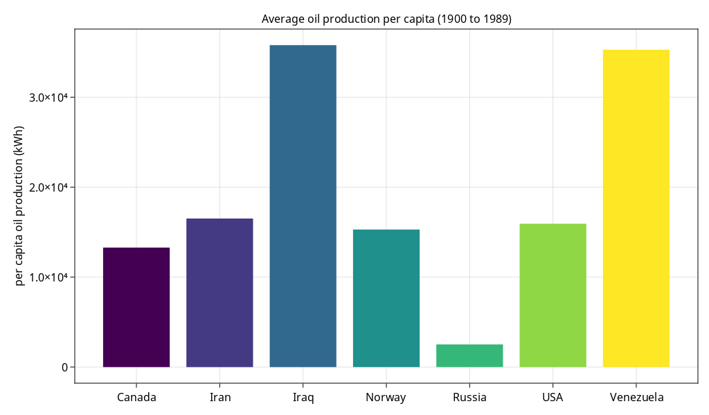The average amount of oil produced per capita across the 1900 to 1989 timespan