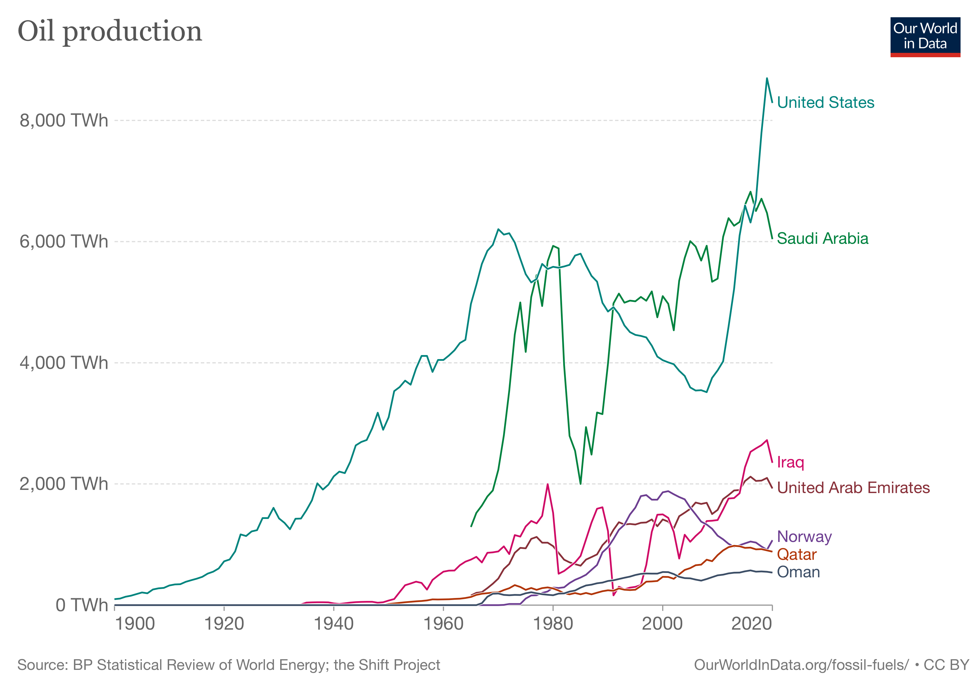 Historical oil production rates