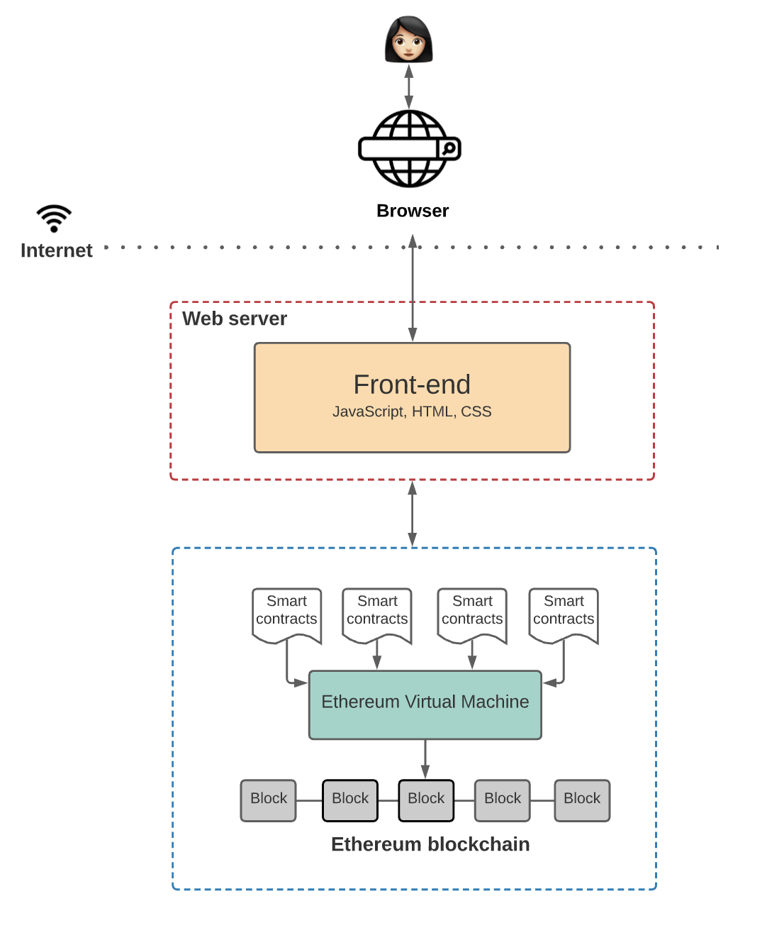 Web3 Arch