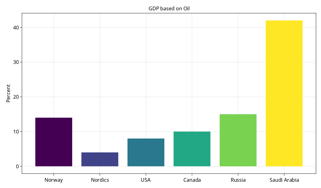 How much oil contributed to GDP of different countries